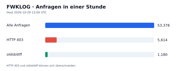 HTTP-Anfragen, 403 und oldid/diff