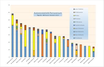 Autorenstatistik PR Top 21-40 Oktober 2019.jpg