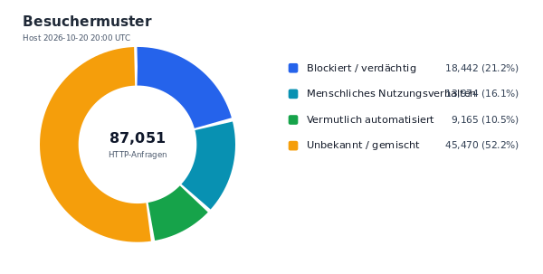 Besuchermuster