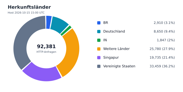 Herkunftsländer
