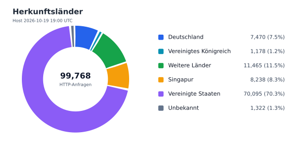 Herkunftsländer