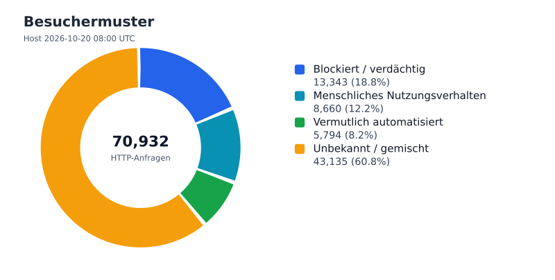 Datei:FWKLOG-Host-2026-10-20-08-Visitors.svg