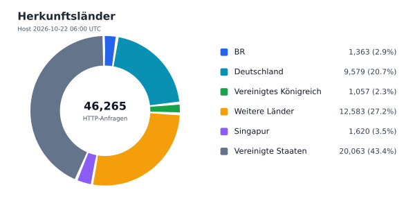 Herkunftsländer