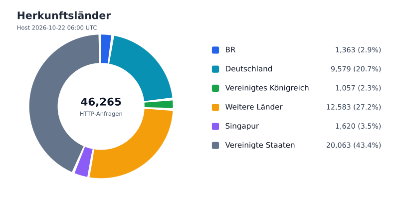 Datei:FWKLOG-Host-2026-10-22-06-Countries-v8841e2f08a07.svg