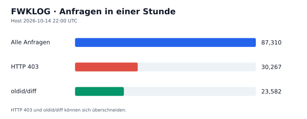 HTTP-Anfragen, 403 und oldid/diff