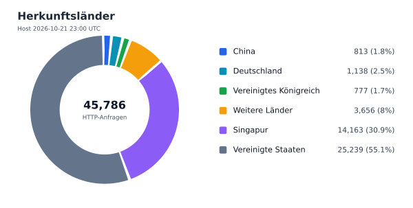 Herkunftsländer