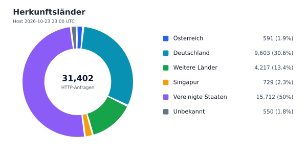 Herkunftsländer