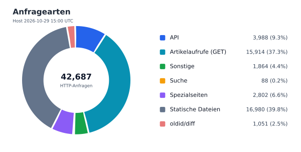 Anfragearten