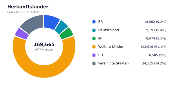 Herkunftsländer
