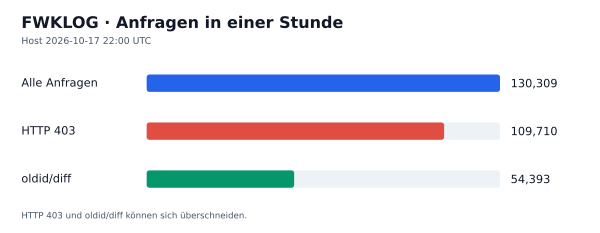 HTTP-Anfragen, 403 und oldid/diff