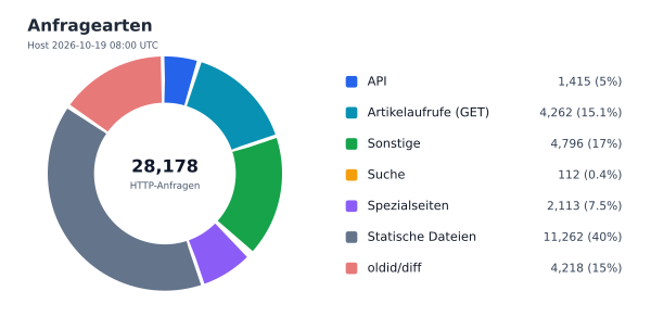 Anfragearten