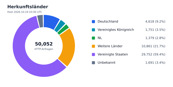 Herkunftsländer