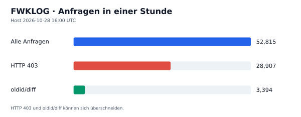 HTTP-Anfragen, 403 und oldid/diff