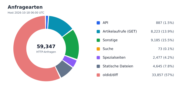 Anfragearten