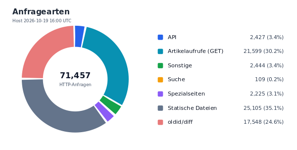 Anfragearten