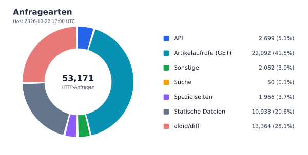 Anfragearten