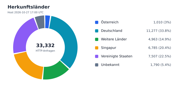 Herkunftsländer