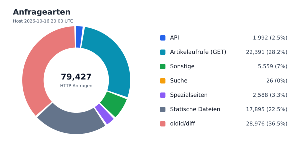 Anfragearten