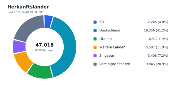Herkunftsländer