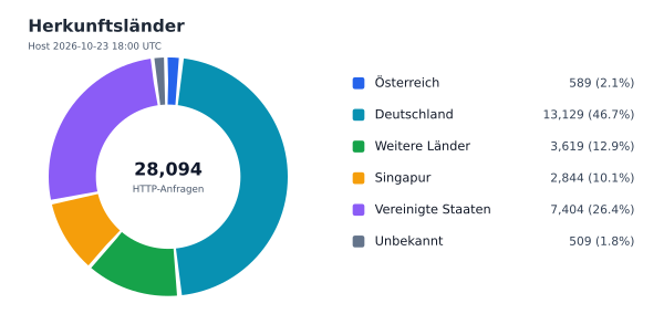 Herkunftsländer