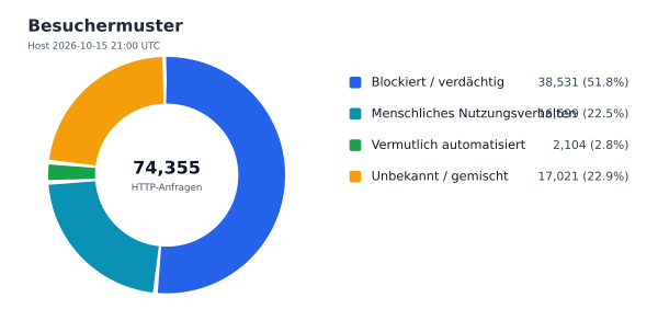 Besuchermuster