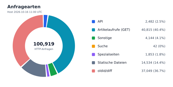 Anfragearten
