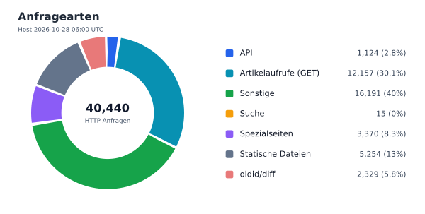 Anfragearten