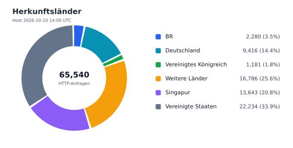 Herkunftsländer