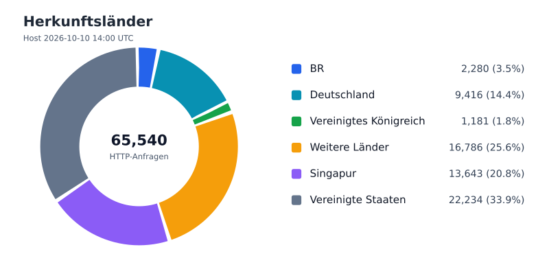 Datei:FWKLOG-Host-2026-10-10-14-Countries-v93151f66505b.svg