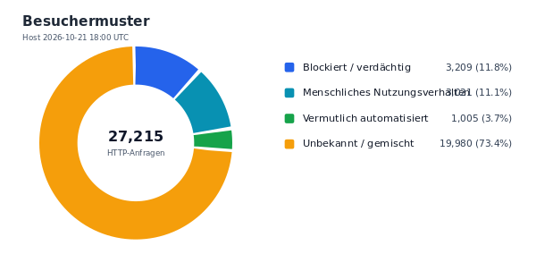 Besuchermuster