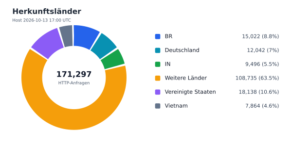 Herkunftsländer