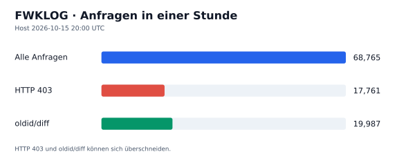 HTTP-Anfragen, 403 und oldid/diff