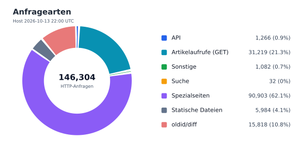 Anfragearten