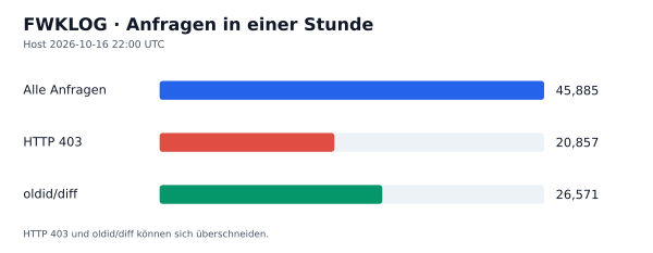 HTTP-Anfragen, 403 und oldid/diff