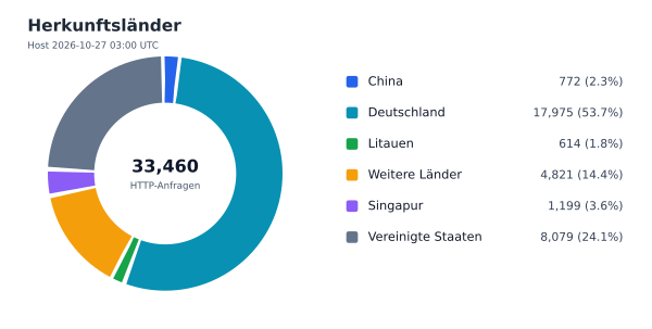 Herkunftsländer