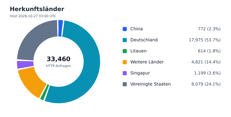 Datei:FWKLOG-Host-2026-10-27-03-Countries-v2e24fa14a3ee.svg