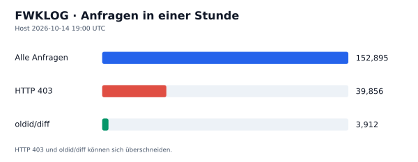 HTTP-Anfragen, 403 und oldid/diff