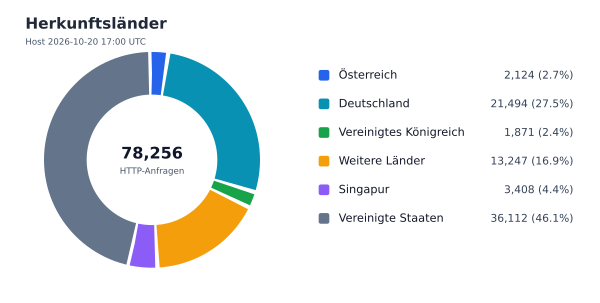 Herkunftsländer