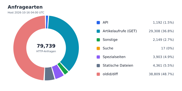 Anfragearten