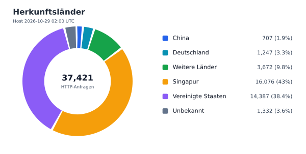 Herkunftsländer