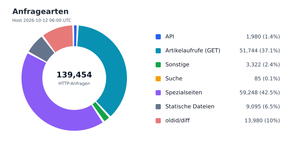 Anfragearten