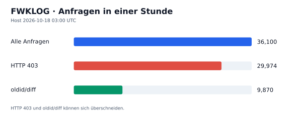 HTTP-Anfragen, 403 und oldid/diff
