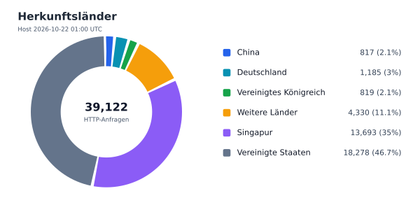 Herkunftsländer