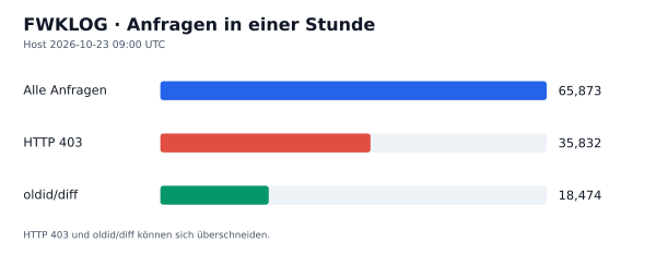 HTTP-Anfragen, 403 und oldid/diff