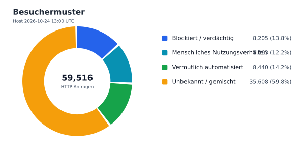 Besuchermuster