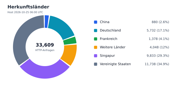 Herkunftsländer
