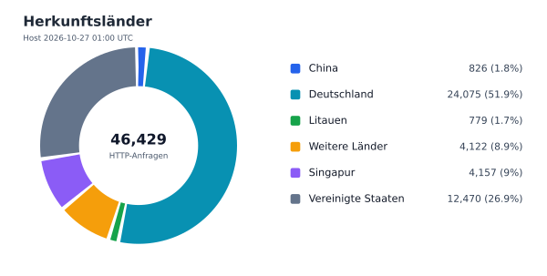 Herkunftsländer
