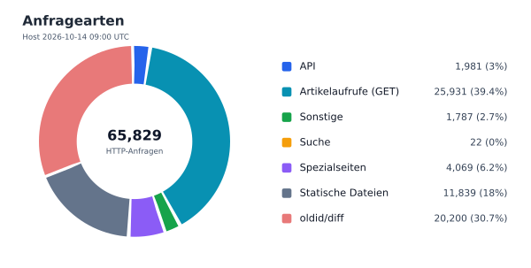 Anfragearten