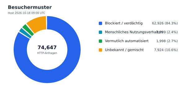Besuchermuster