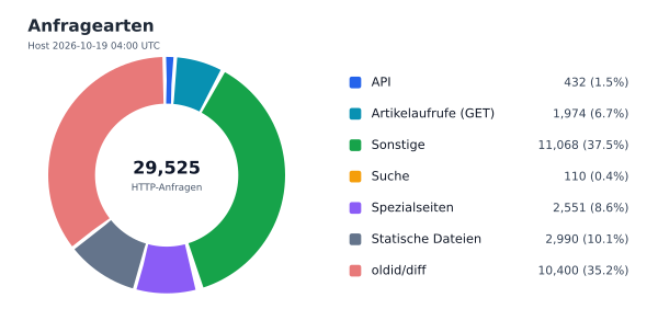 Anfragearten